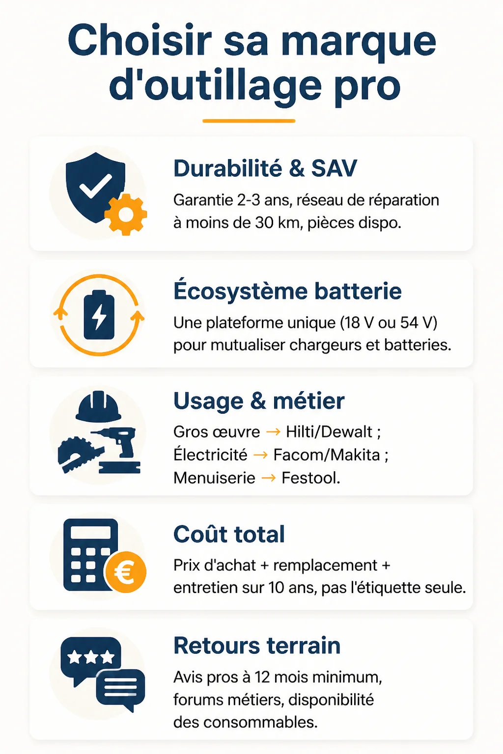Choisir sa marque d'outillage pro : Durabilité & SAV, Écosystème batterie, Usage & métier, Coût total, Retours terrain