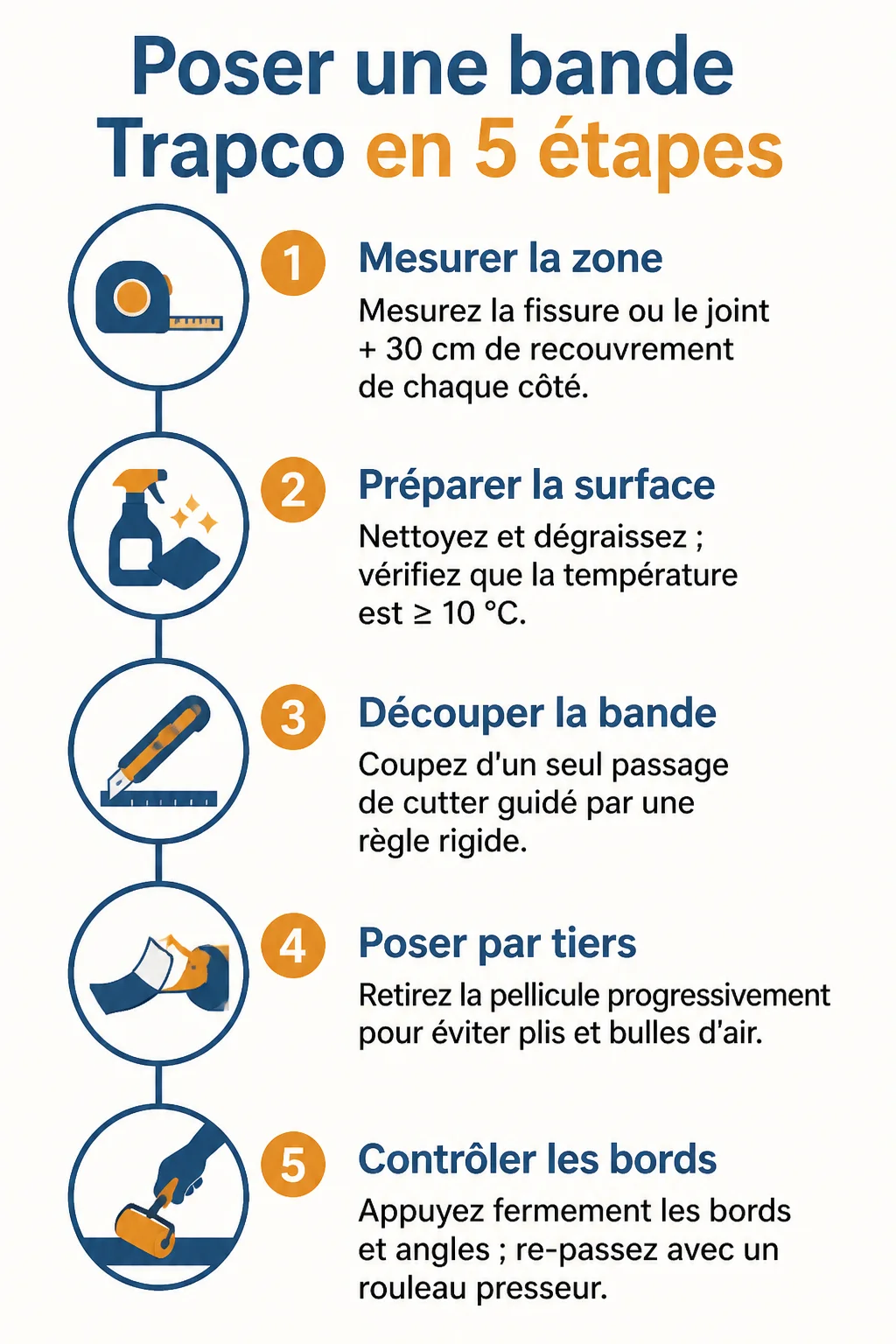 Poser une bande Trapco en 5 étapes : 1. Mesurer la zone, 2. Préparer la surface, 3. Découper la bande, 4. Poser par tiers, 5. Contrôler les bords