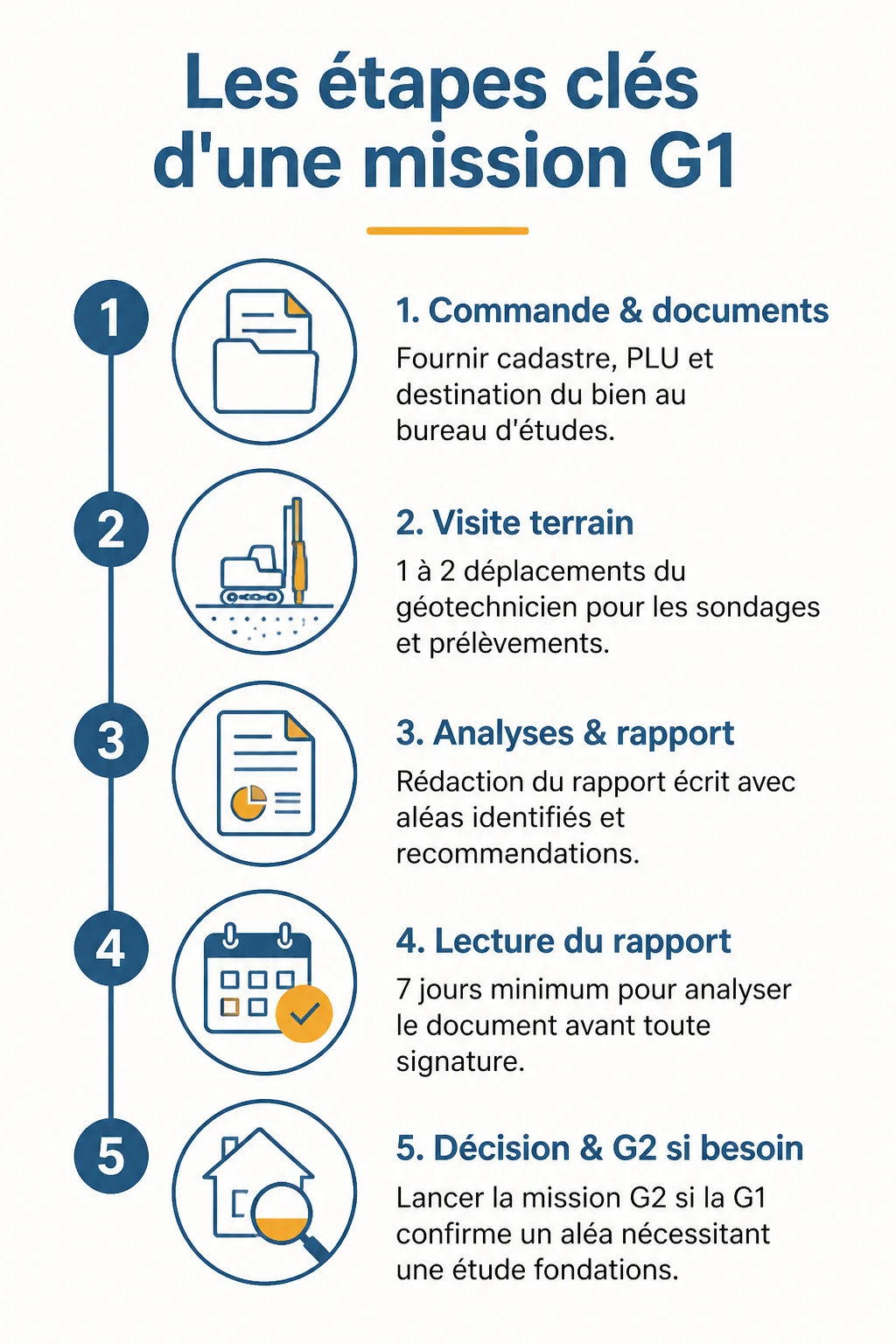 Les étapes clés d'une mission G1 : 1. Commande & documents, 2. Visite terrain, 3. Analyses & rapport, 4. Lecture du rapport, 5. Décision & G2 si besoin