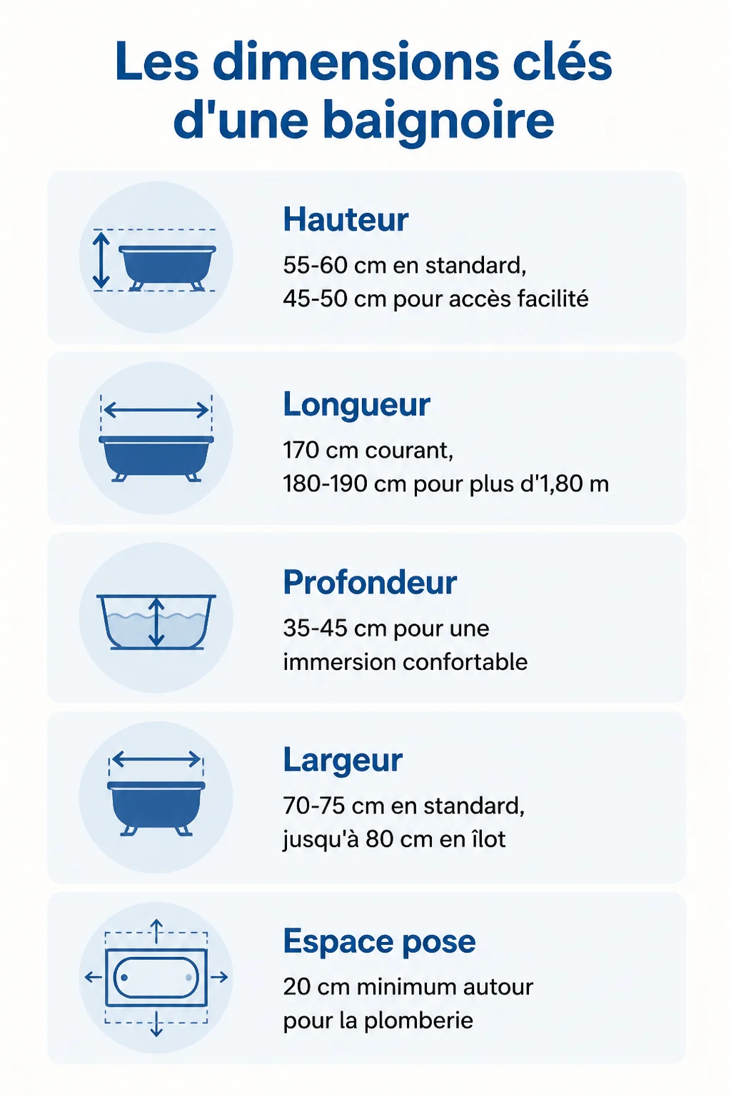 Les dimensions clés d'une baignoire : Hauteur, Longueur, Profondeur, Largeur, Espace pose