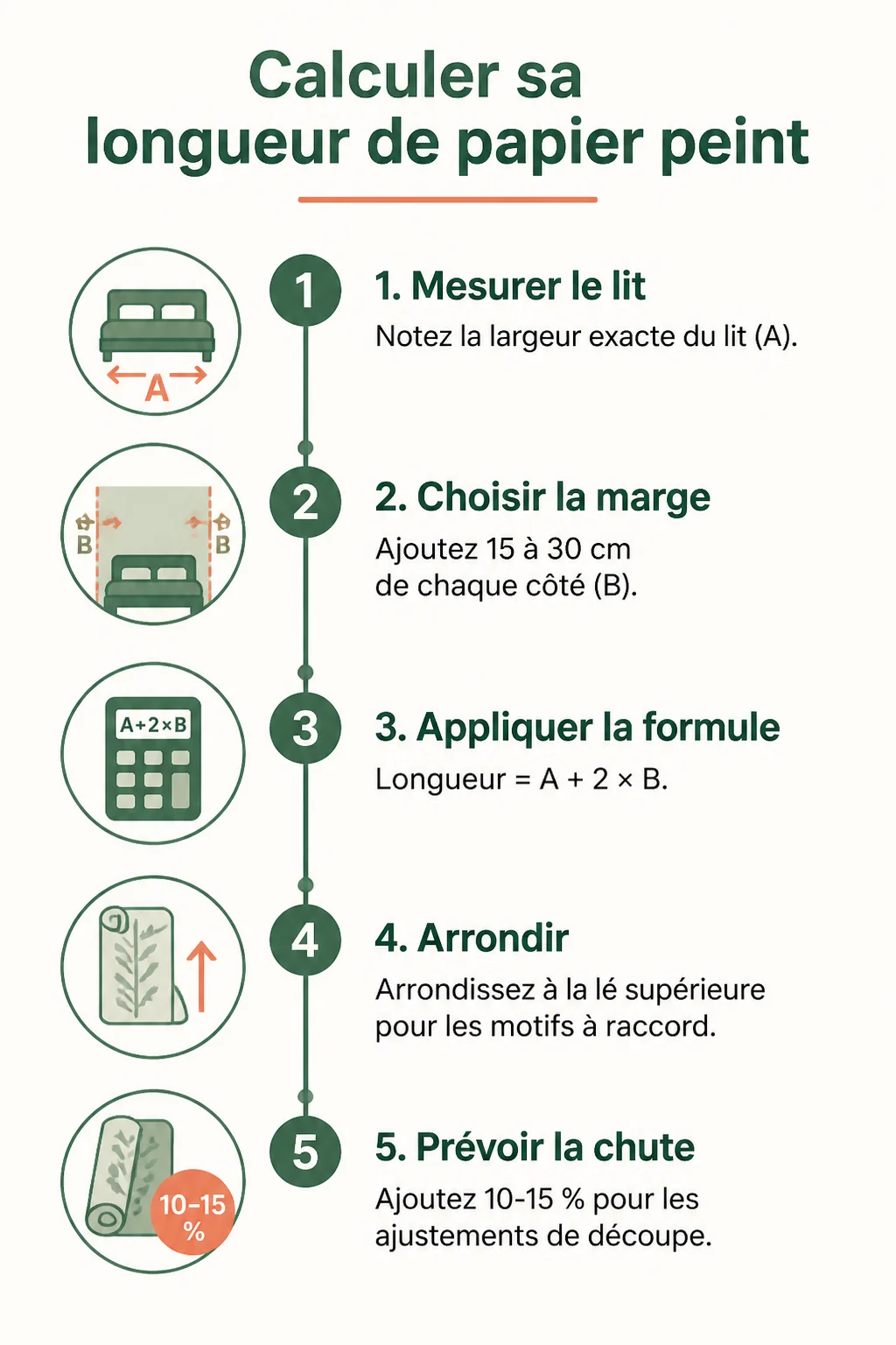 Calculer sa longueur de papier peint : 1. Mesurer le lit, 2. Choisir la marge, 3. Appliquer la formule, 4. Arrondir, 5. Prévoir la chute