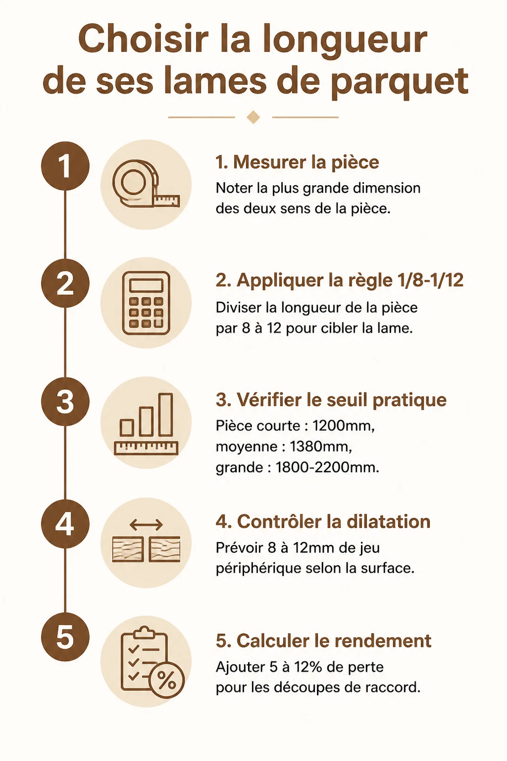 Choisir la longueur de ses lames de parquet : 1. Mesurer la pièce, 2. Appliquer la règle 1/8-1/12, 3. Vérifier le seuil pratique, 4. Contrôler la dilatation, 5. Calculer le rendement
