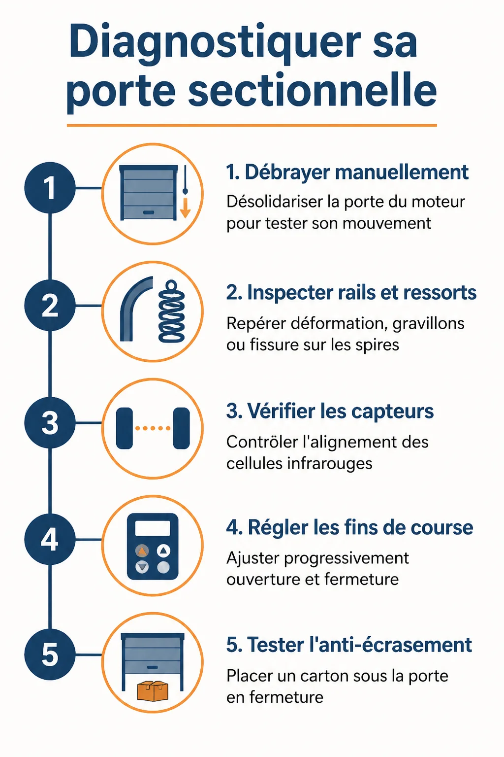 Diagnostiquer sa porte sectionnelle : 1. Débrayer manuellement, 2. Inspecter rails et ressorts, 3. Vérifier les capteurs, 4. Régler les fins de course, 5. Tester l'anti-écrasement
