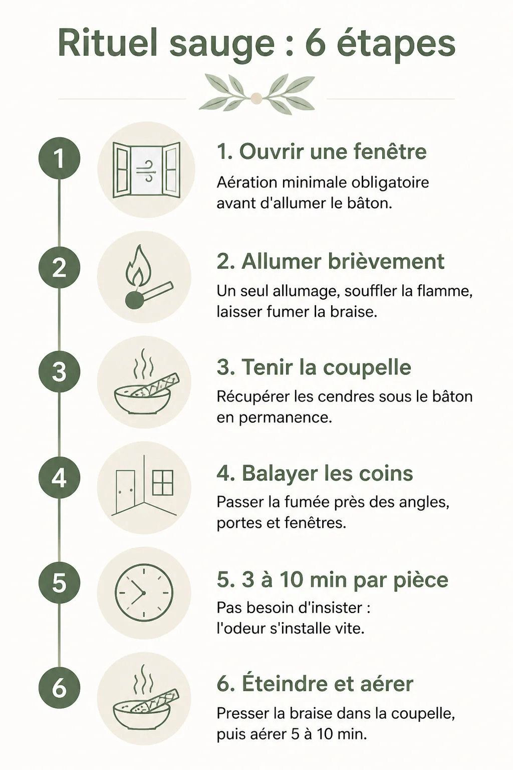 Rituel sauge : 6 étapes : 1. Ouvrir une fenêtre, 2. Allumer brièvement, 3. Tenir la coupelle, 4. Balayer les coins, 5. 3 à 10 min par pièce, 6. Éteindre et aérer