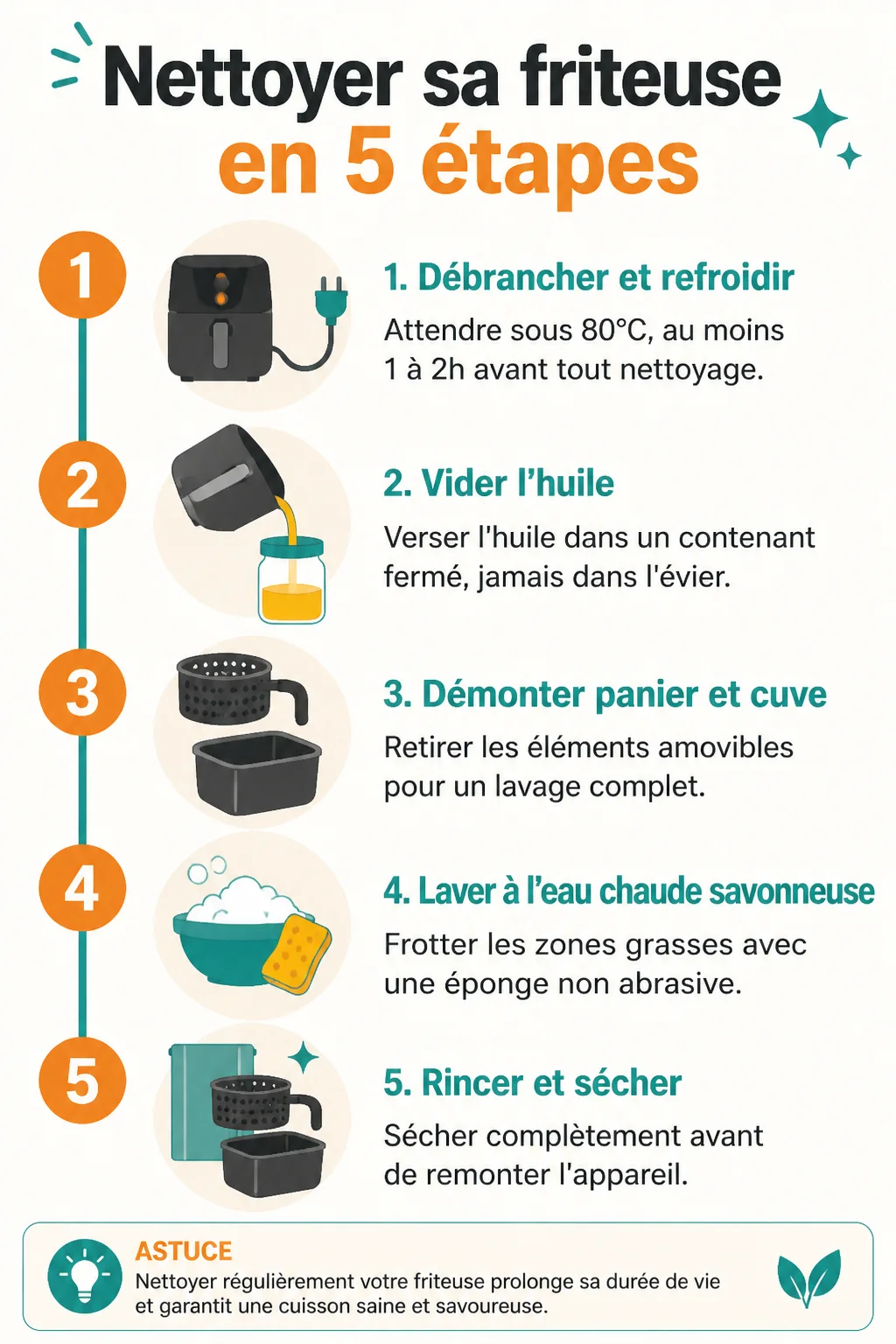 Nettoyer sa friteuse en 5 étapes : 1. Débrancher et refroidir, 2. Vider l'huile, 3. Démonter panier et cuve, 4. Laver à l'eau chaude savonneuse, 5. Rincer et sécher