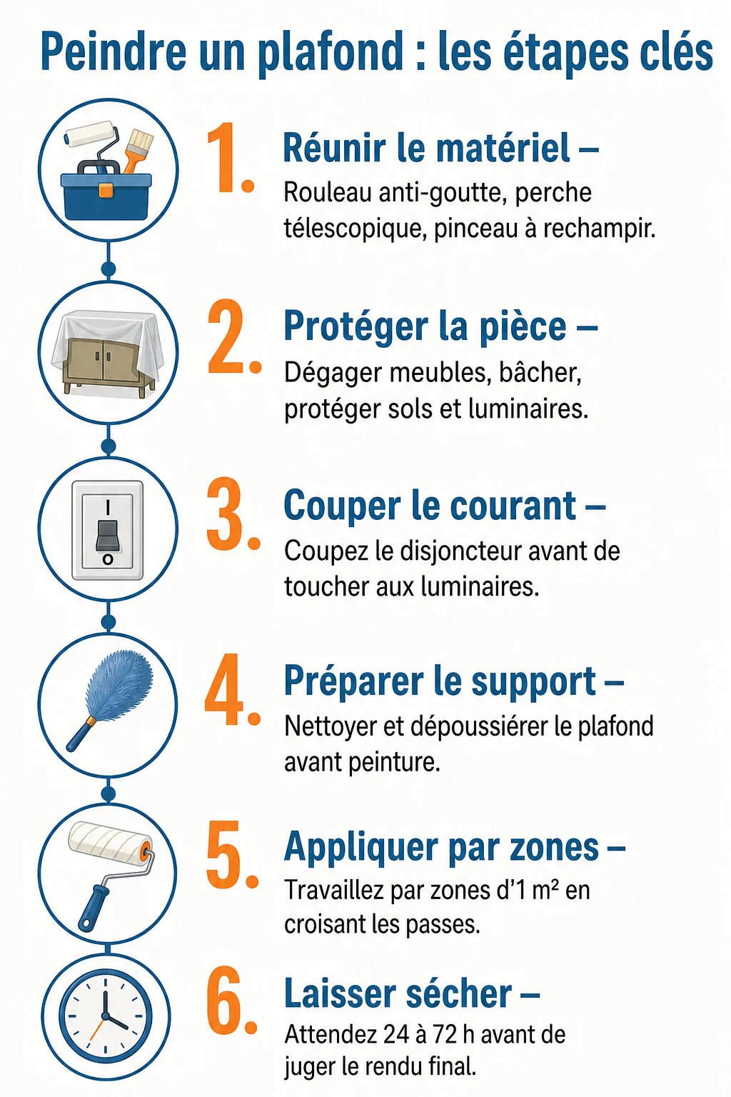 Peindre un plafond : les étapes clés : 1. Réunir le matériel, 2. Protéger la pièce, 3. Couper le courant, 4. Préparer le support, 5. Appliquer par zones, 6. Laisser sécher